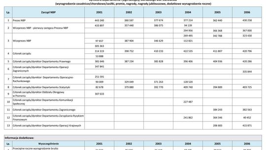 Wynagrodzenia w latach 2001-2006