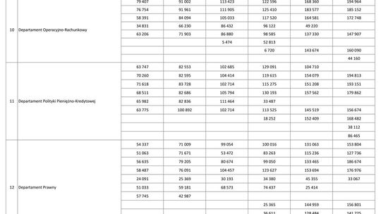 Wynagrodzenie w latach 1995-2000