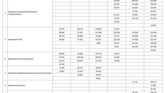 Wynagrodzenie w latach 1995-2000