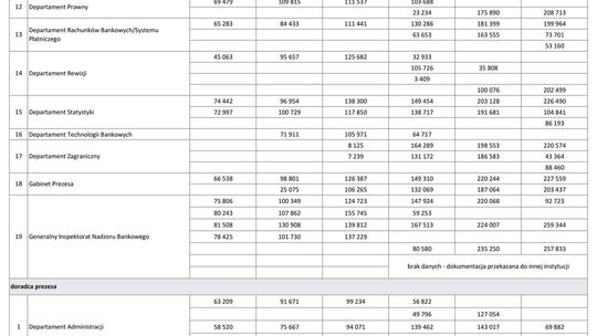 Wynagrodzenie w latach 1995-2000