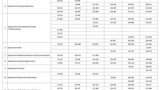 Wynagrodzenie w latach 1995-2000