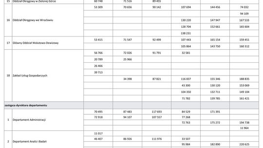 Wynagrodzenie w latach 1995-2000
