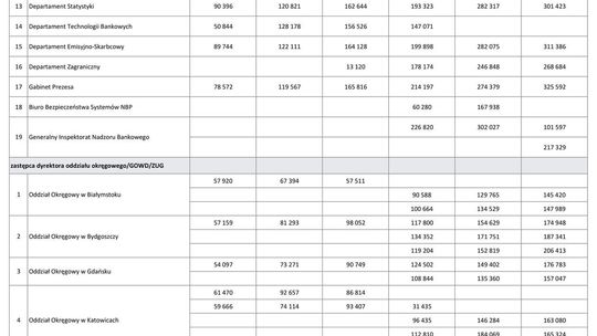 Wynagrodzenie w latach 1995-2000