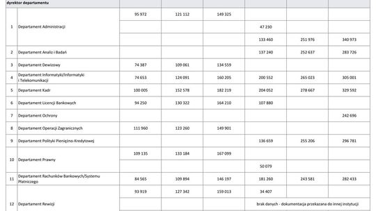 Wynagrodzenie w latach 1995-2000