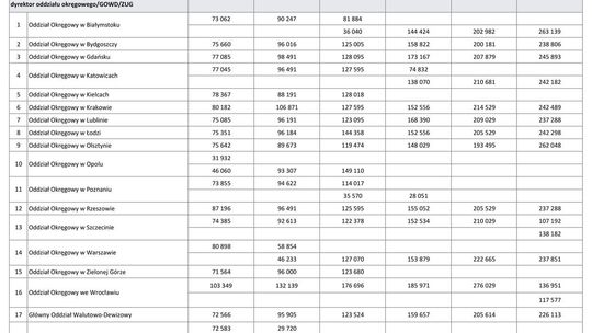 Wynagrodzenie w latach 1995-2000