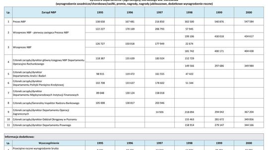 Wynagrodzenie w latach 1995-2000