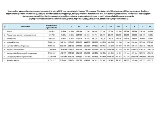 Wynagrodzenia w 2018 r. w rozbiciu na miesiące wg stanowisk