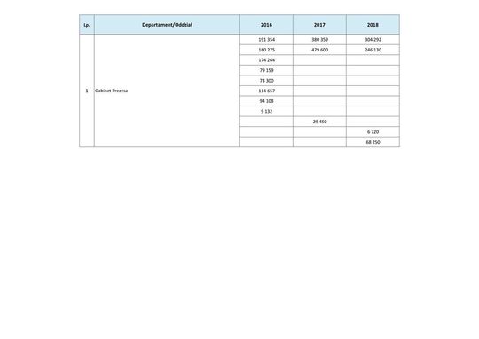 Wynagrodzenia w latach 2016-2018