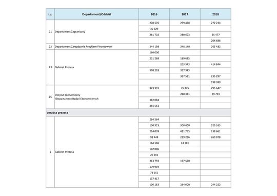 Wynagrodzenia w latach 2016-2018