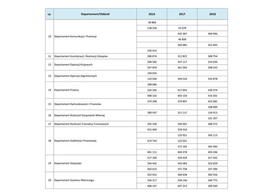 Wynagrodzenia w latach 2016-2018