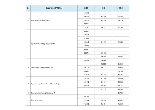 Wynagrodzenia w latach 2016-2018