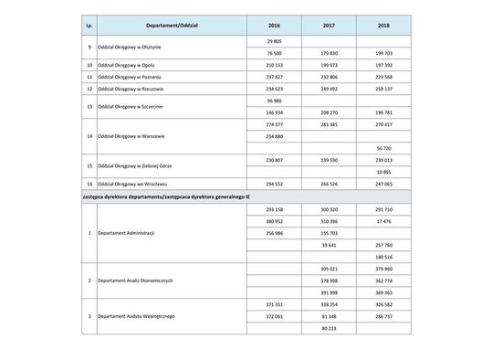 Wynagrodzenia w latach 2016-2018