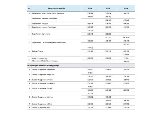 Wynagrodzenia w latach 2016-2018