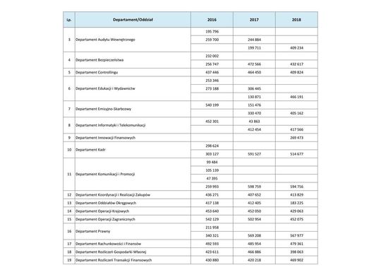 Wynagrodzenia w latach 2016-2018