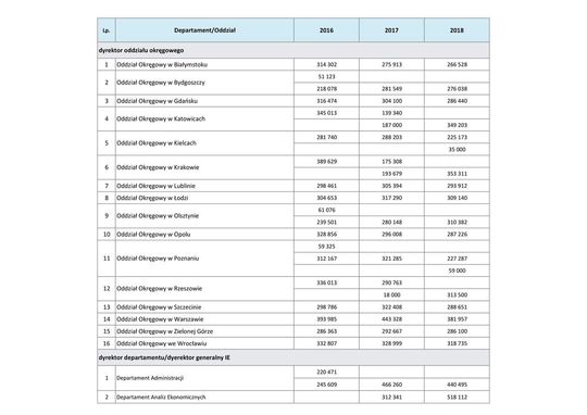 Wynagrodzenia w latach 2016-2018