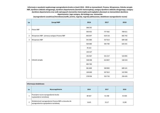Wynagrodzenia w latach 2016-2018