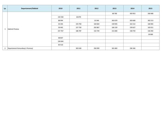 Wynagrodzenia w latach 2010-2015