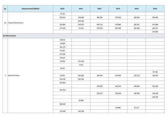 Wynagrodzenia w latach 2010-2015
