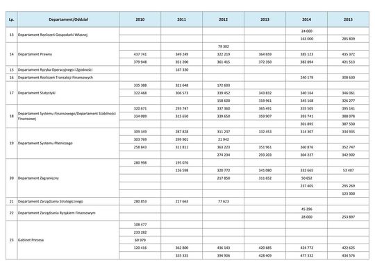 Wynagrodzenia w latach 2010-2015