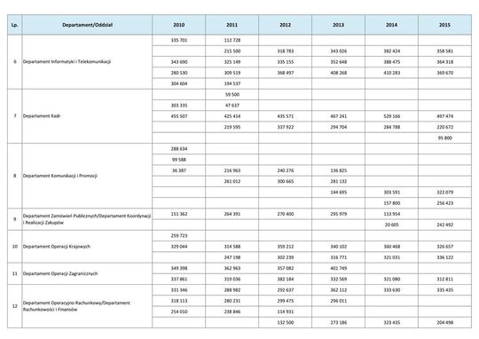Wynagrodzenia w latach 2010-2015