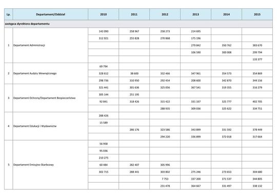 Wynagrodzenia w latach 2010-2015
