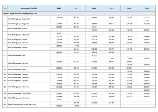 Wynagrodzenia w latach 2010-2015