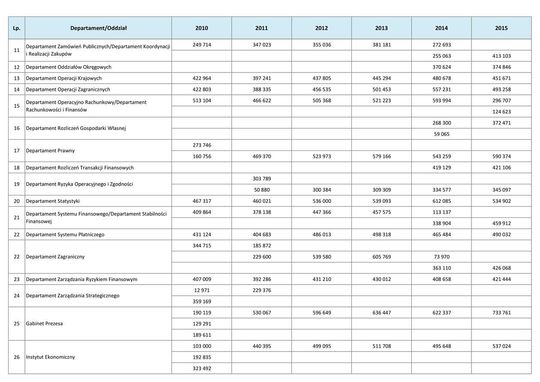 Wynagrodzenia w latach 2010-2015