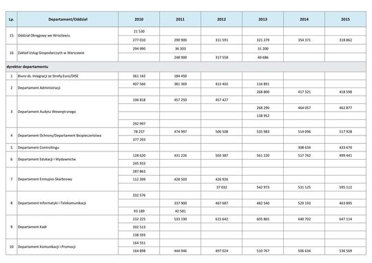Wynagrodzenia w latach 2010-2015