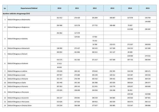 Wynagrodzenia w latach 2010-2015