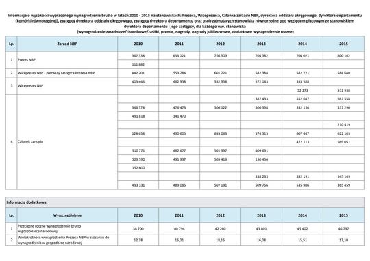 Wynagrodzenia w latach 2010-2015