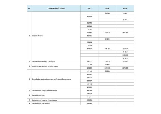 Wynagrodzenia w latach 2007-2009
