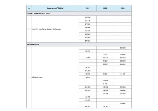 Wynagrodzenia w latach 2007-2009