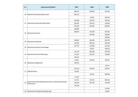 Wynagrodzenia w latach 2007-2009