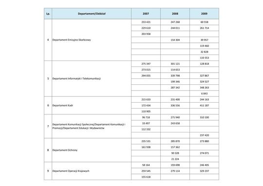 Wynagrodzenia w latach 2007-2009