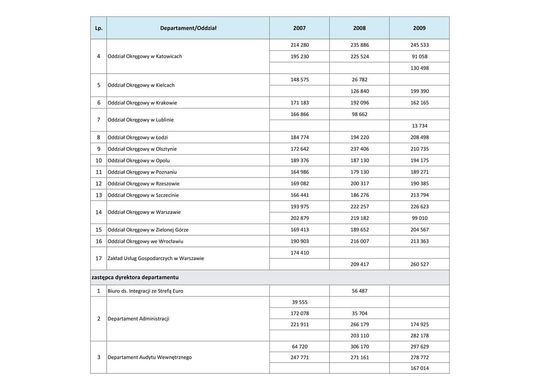 Wynagrodzenia w latach 2007-2009