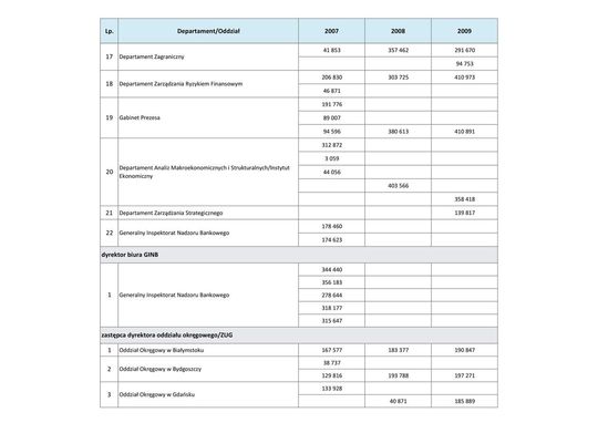 Wynagrodzenia w latach 2007-2009