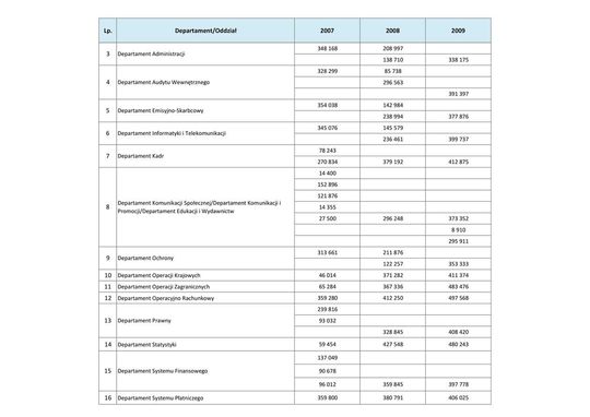Wynagrodzenia w latach 2007-2009
