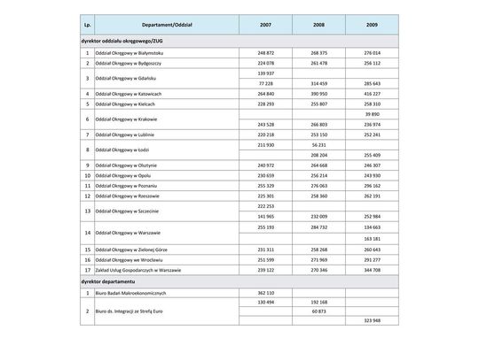 Wynagrodzenia w latach 2007-2009