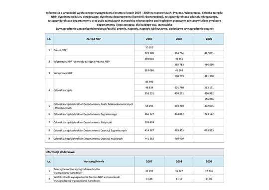Wynagrodzenia w latach 2007-2009