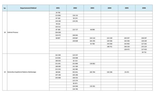 Wynagrodzenia w latach 2001-2006