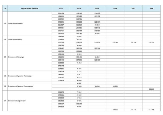 Wynagrodzenia w latach 2001-2006