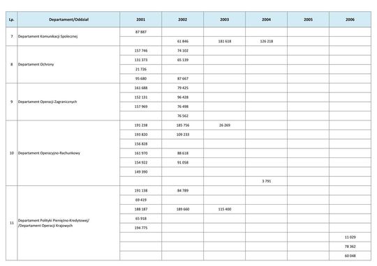 Wynagrodzenia w latach 2001-2006