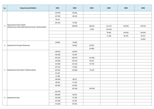 Wynagrodzenia w latach 2001-2006