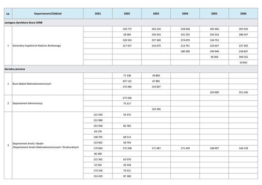 Wynagrodzenia w latach 2001-2006