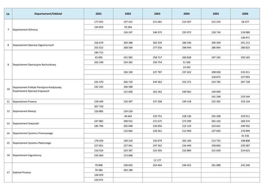Wynagrodzenia w latach 2001-2006
