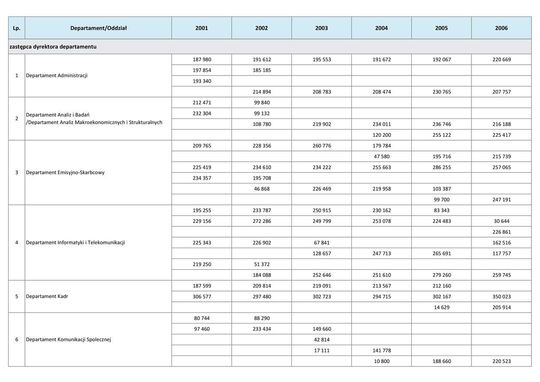 Wynagrodzenia w latach 2001-2006