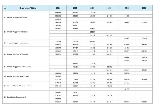 Wynagrodzenia w latach 2001-2006