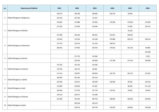 Wynagrodzenia w latach 2001-2006