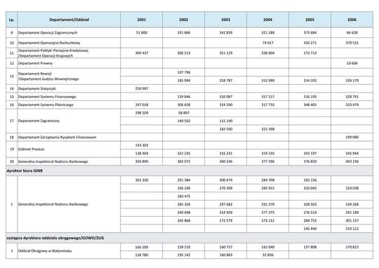 Wynagrodzenia w latach 2001-2006
