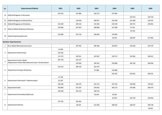 Wynagrodzenia w latach 2001-2006